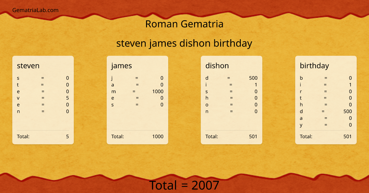 steven james dishon birthday in roman Gematria